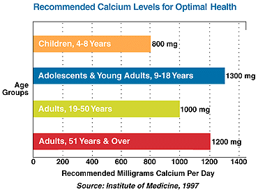 | Recommended Calcium Levels for Optimal Health |